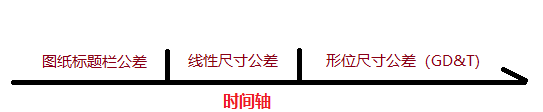基础篇:6.1)公差标注的进化