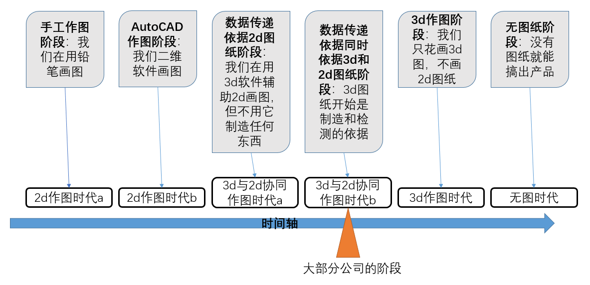 基础篇:1)时代的发展与结构设计--3d与2d设计的变迁