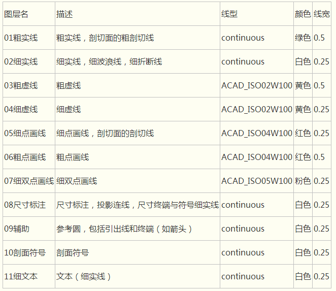 基础篇:4)规范化:工程图出图