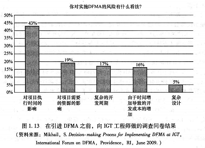 进阶篇:2.5)DFMA企业运用效果