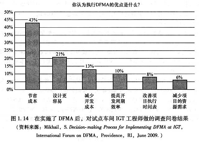进阶篇:2.5)DFMA企业运用效果