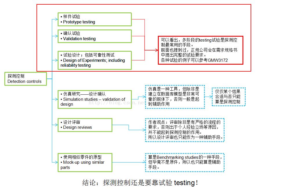 达人篇：4）试验Test总章