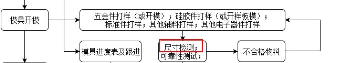 达人篇：7）量产准备
