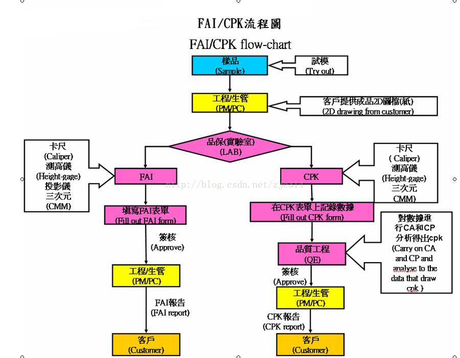 达人篇：7）量产准备