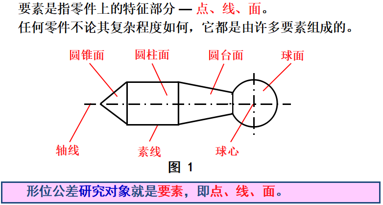基础篇：6.3）形位公差-要素  Feature