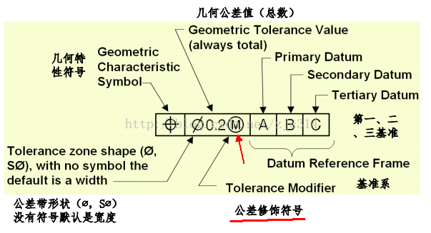 基础篇：6.7）形位公差-基本规则 Basic Rules