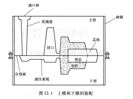 进阶篇：3.3.2）DFM砂型铸造件设计