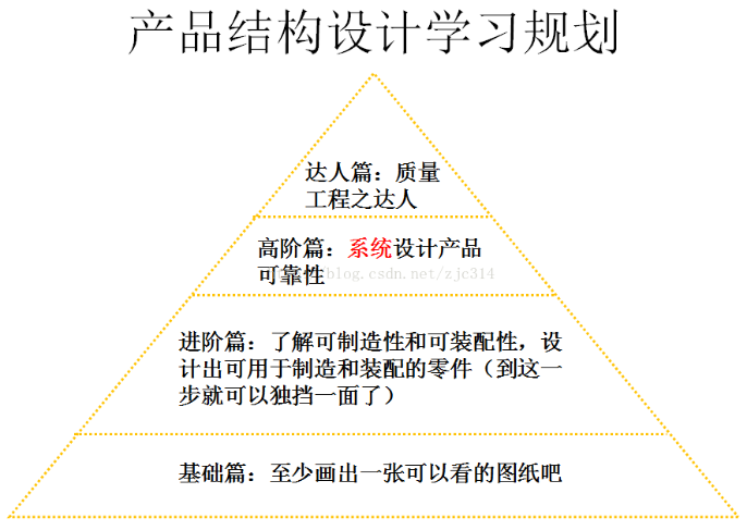 总纲篇:产品结构设计指南VIII(全博文目录指引)