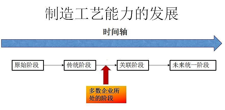 进阶篇：1）制造发展阶段与对设计的要求