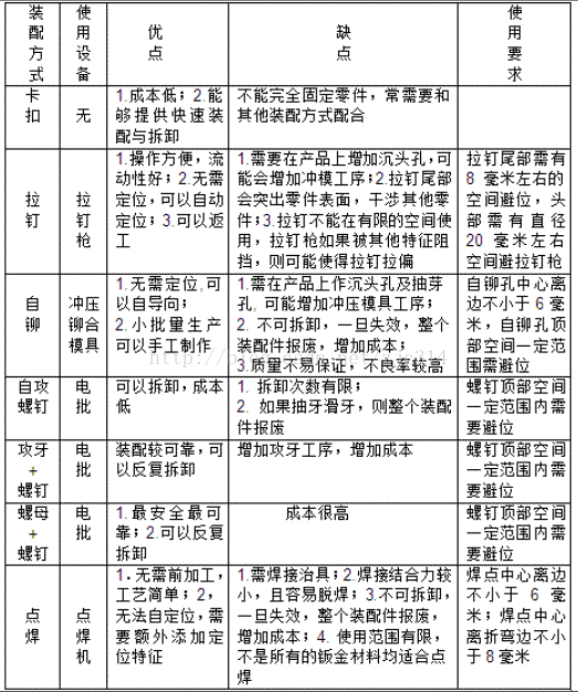 进阶篇：3.2.5）DFM钣金-常见装配和成形结构