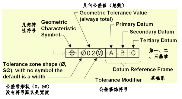 基础篇:6)形位公差标注(GD&T标准)-总章