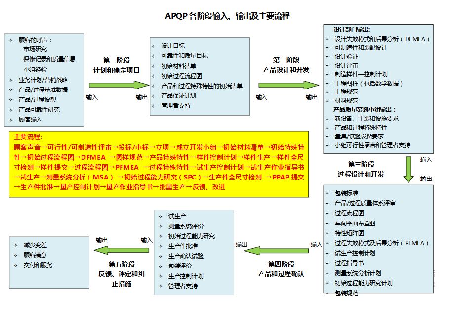 标准结构篇：9.2）APQP产品质量先期策划