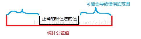 进阶篇：5.3）统计公差法