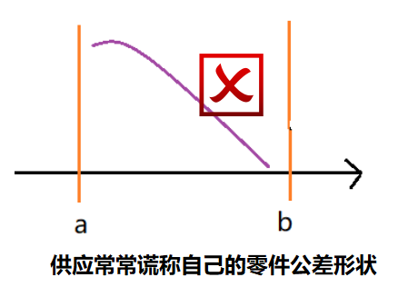 达人篇：3.2）公差的正态分布与CPK与制程能力（重要）