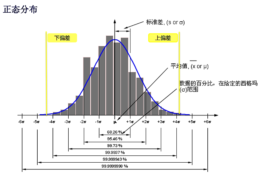 达人篇：3.2）公差的正态分布与CPK与制程能力（重要）
