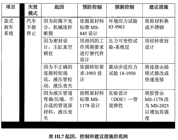 高阶篇：2.2.5）DFMEA建议措施及后续完备