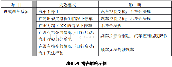 高阶篇：2.2.2）DFMEA层级分明的失效模式、失效后果、失效原因