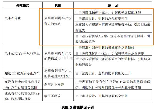 高阶篇：2.2.2）DFMEA层级分明的失效模式、失效后果、失效原因