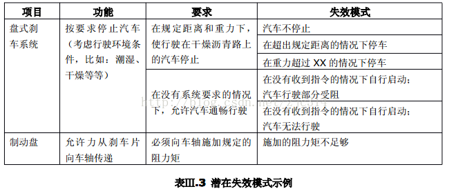 高阶篇：2.2.2）DFMEA层级分明的失效模式、失效后果、失效原因