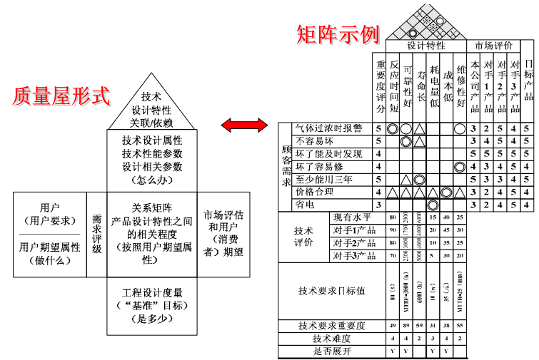 高阶篇：2.1.1）QFDI（客户需求转换为设计要求）