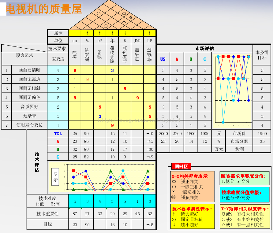高阶篇：2.1.1）QFDI（客户需求转换为设计要求）