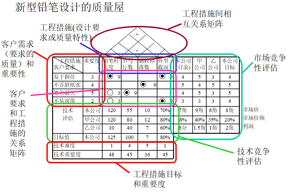 高阶篇：2.1.1）QFDI（客户需求转换为设计要求）
