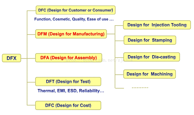 进阶篇：2）DFMA的介绍-mdmodule