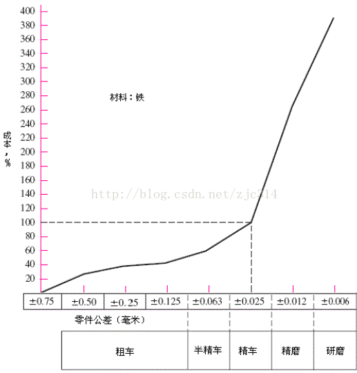 进阶篇：5）公差分析总章节-mdmodule