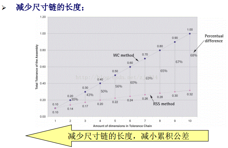 进阶篇：5.1.2）公差分析之确定目标后流程详解-mdmodule