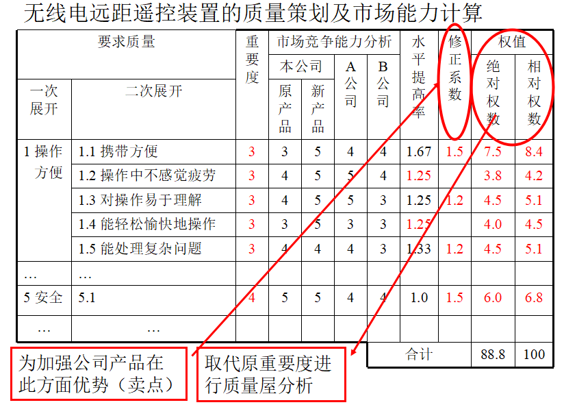 高阶篇：4.1.1）QFDI（客户需求转换为设计要求）-mdmodule