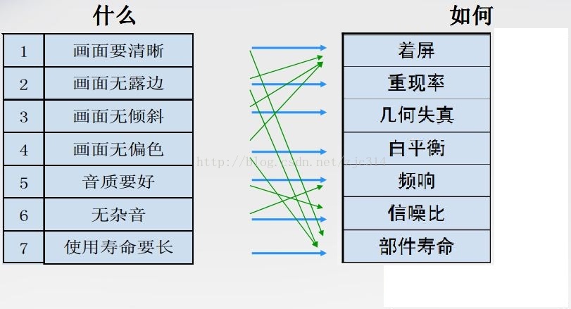 高阶篇：4.1.1）QFDI（客户需求转换为设计要求）-mdmodule