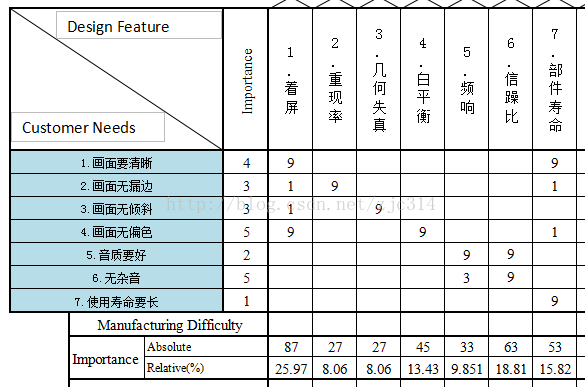 高阶篇：4.1.1）QFDI（客户需求转换为设计要求）-mdmodule