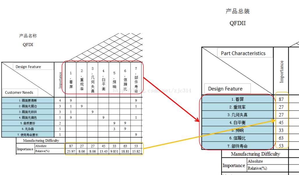 高阶篇：4.1.2.1）产品总成级别的QFDII-mdmodule