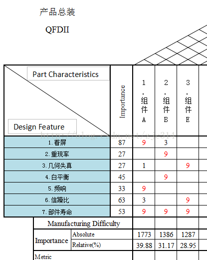 高阶篇：4.1.2.1）产品总成级别的QFDII-mdmodule