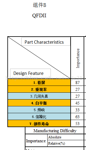 高阶篇：4.1.2.2）产品部件级别的QFDII-mdmodule