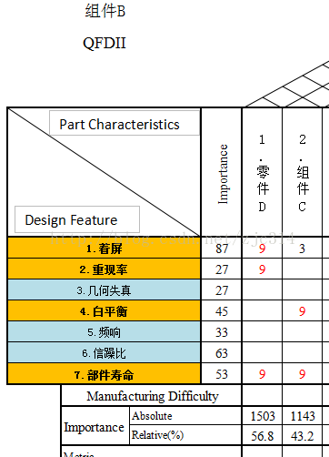 高阶篇：4.1.2.3）产品零件级别的QFDII-mdmodule