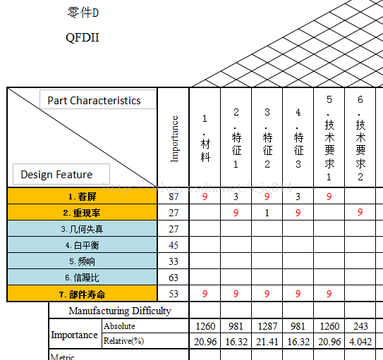 高阶篇：4.1.2.3）产品零件级别的QFDII-mdmodule
