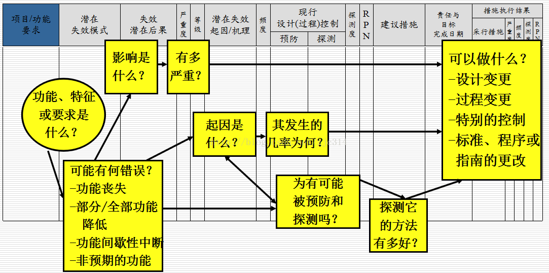 高阶篇：4.2）DFMEA设计失效模式和失效后果分析-总章-mdmodule
