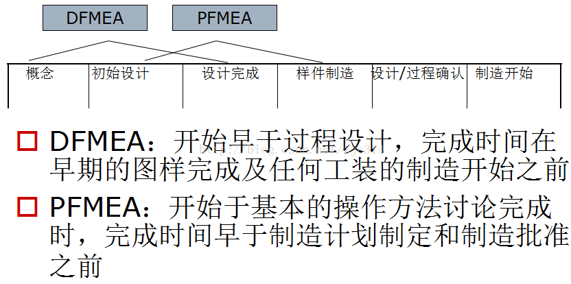高阶篇：4.2）DFMEA设计失效模式和失效后果分析-总章-mdmodule