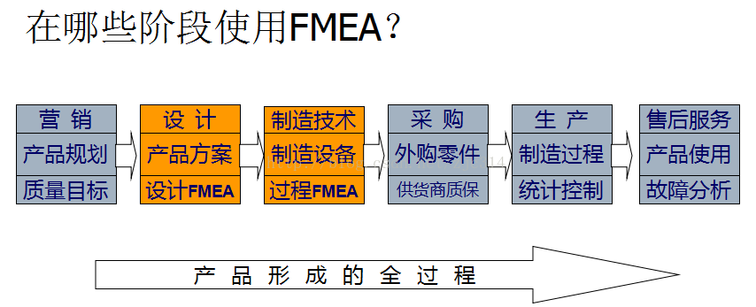 高阶篇：4.2）DFMEA设计失效模式和失效后果分析-总章-mdmodule