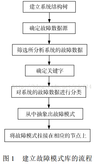 进阶篇：4.2.6）DFMEA故障库的建立与积累-mdmodule