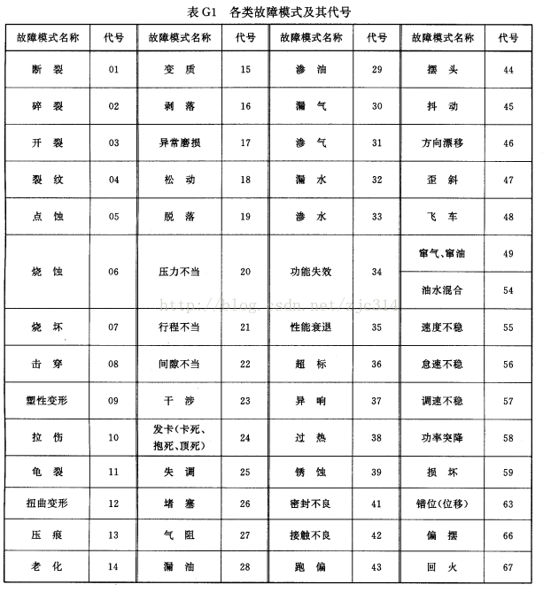 进阶篇：4.2.6）DFMEA故障库的建立与积累-mdmodule