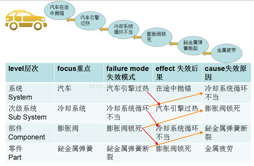 高阶篇：4.2.2）DFMEA层级分明的失效模式、失效后果、失效原因-mdmodule