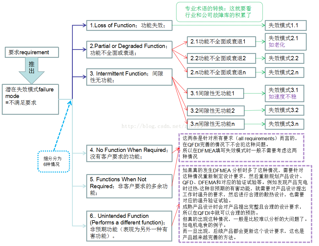高阶篇：4.2.2）DFMEA层级分明的失效模式、失效后果、失效原因-mdmodule