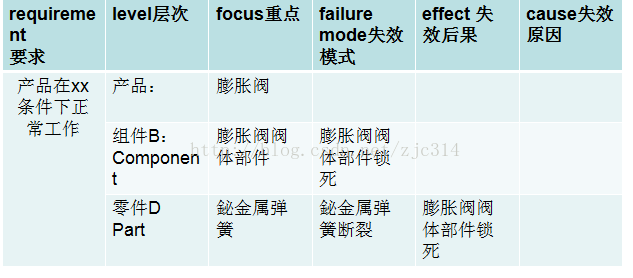高阶篇：4.2.2）DFMEA层级分明的失效模式、失效后果、失效原因-mdmodule