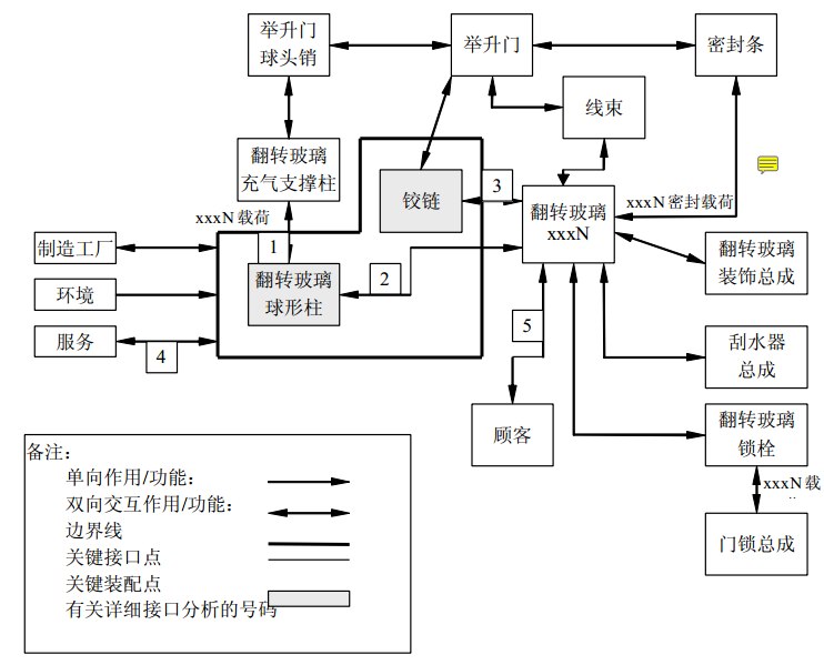 高阶篇：4.2.2）DFMEA层级分明的失效模式、失效后果、失效原因-mdmodule