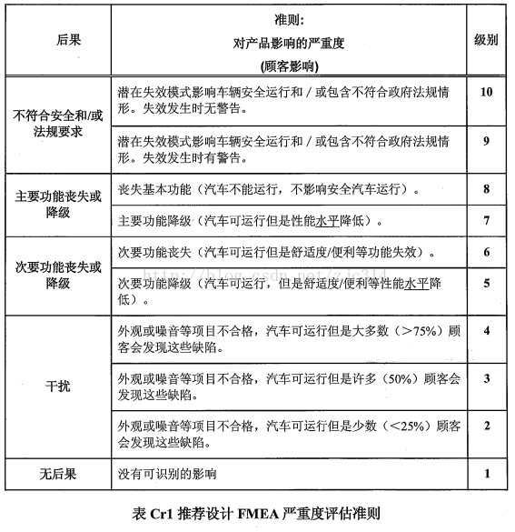 高阶篇：4.2.4）DFMEA严重度S(+分类e)、频度O、探测度D、风险优先系数RPN-mdmodule