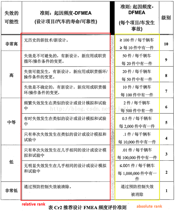 高阶篇：4.2.4）DFMEA严重度S(+分类e)、频度O、探测度D、风险优先系数RPN-mdmodule