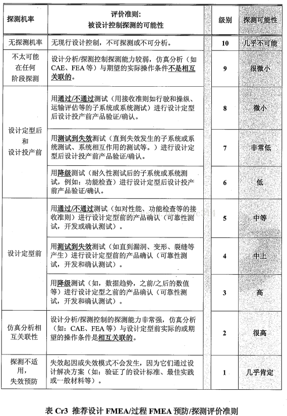 高阶篇：4.2.4）DFMEA严重度S(+分类e)、频度O、探测度D、风险优先系数RPN-mdmodule