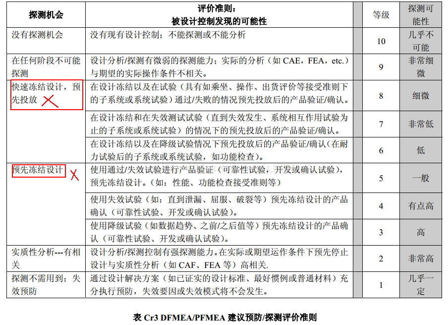 高阶篇：4.2.4）DFMEA严重度S(+分类e)、频度O、探测度D、风险优先系数RPN-mdmodule